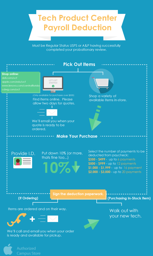 Tech Product Center Payroll Deduction Poster